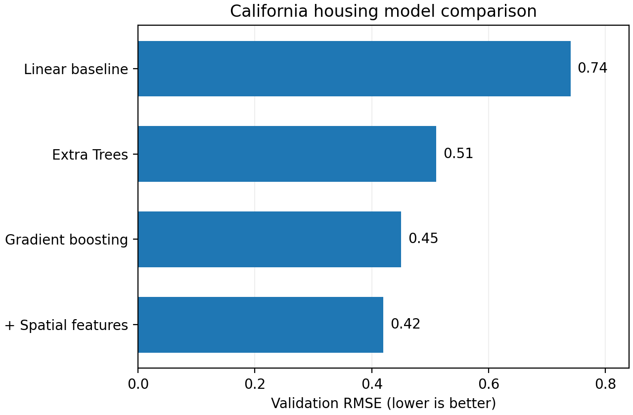 Matplotlib bar chart of illustrative validation RMSE: linear baseline 0.74, Extra Trees 0.51, gradient boosting 0.45, and spatial features 0.42.