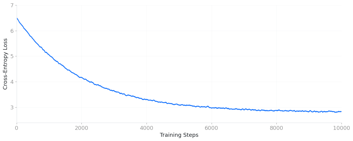 Baseline loss over 10,000 training steps